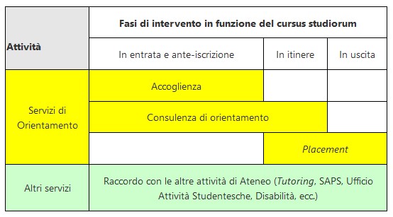 tipologie servizi